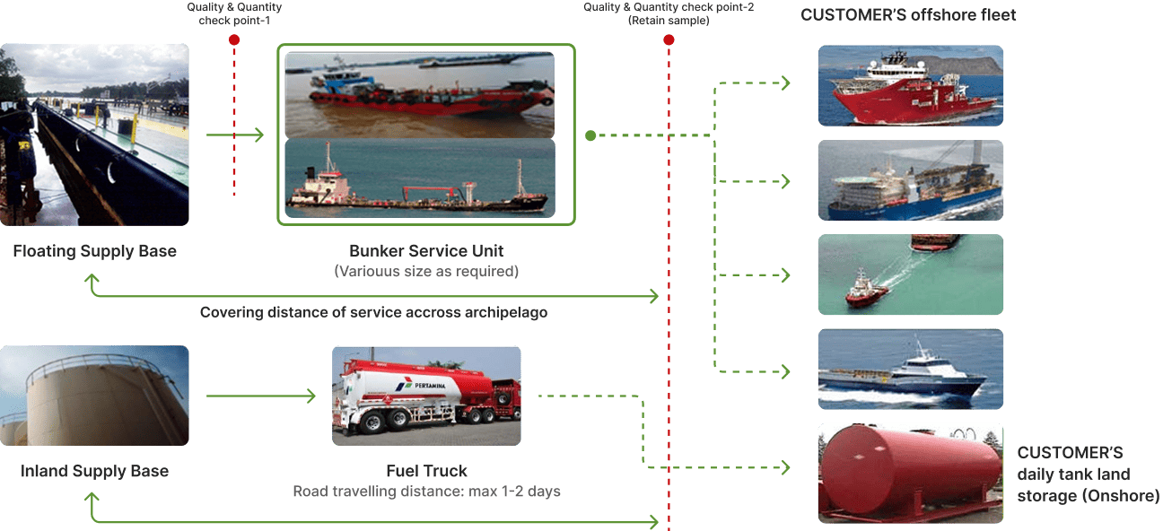Fuel Business Flow Diagram
